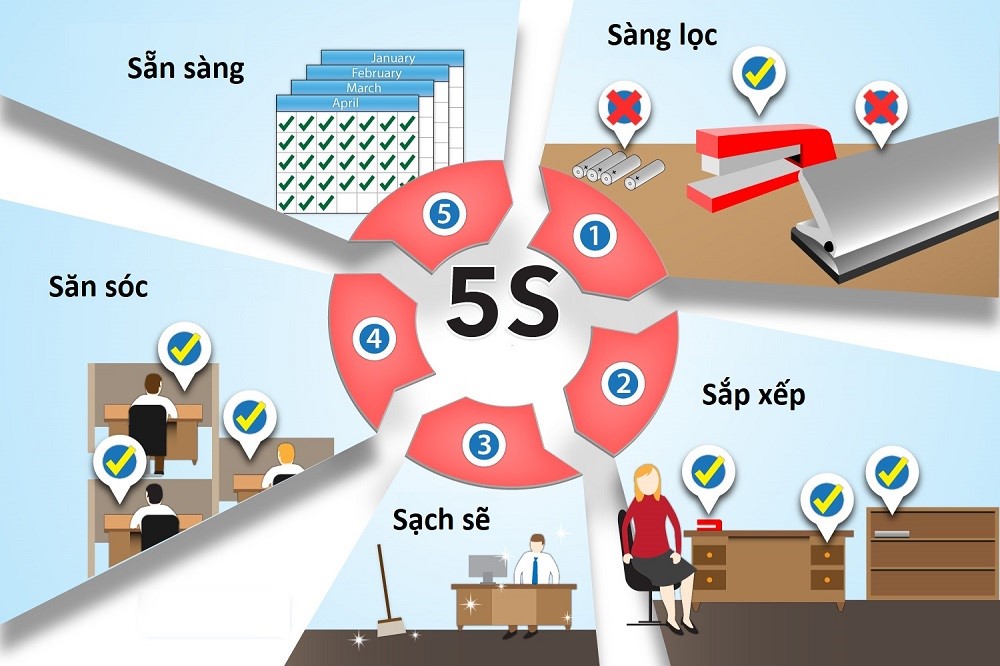 5S là gì? Quy trình thực hiện trong hoạt động sản xuất thiết bị điện tử